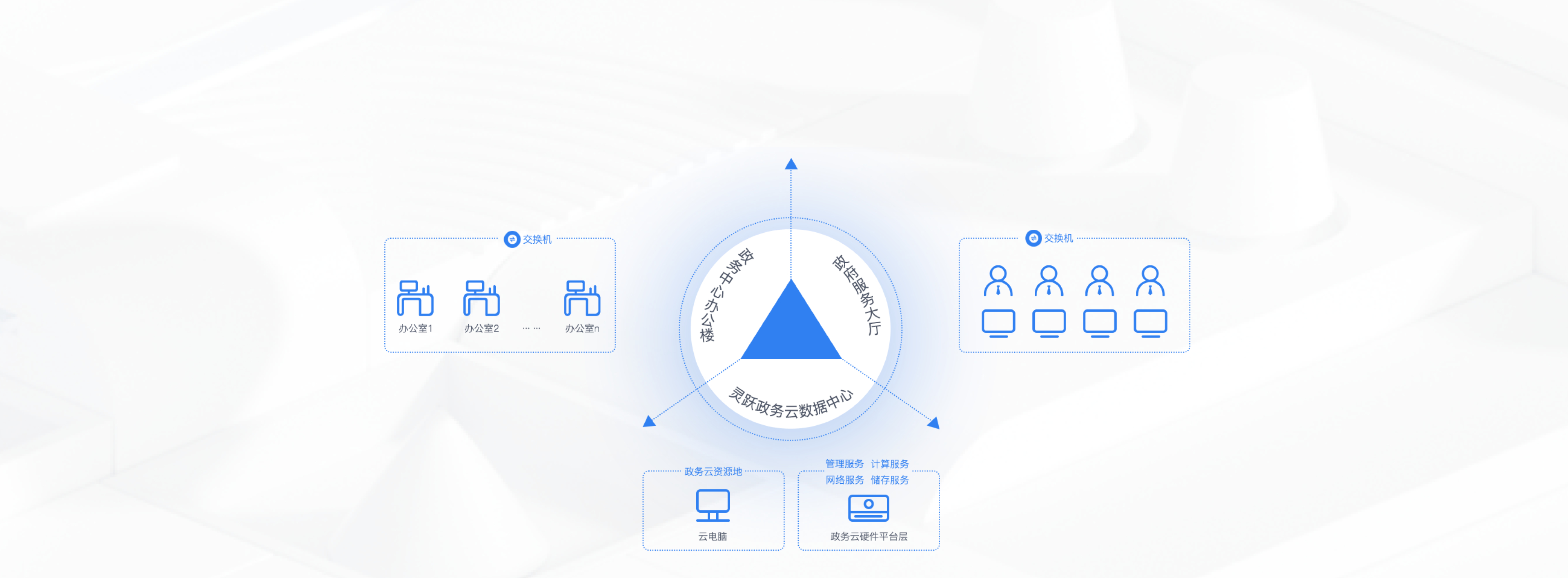 灵跃云政务解决方案架构